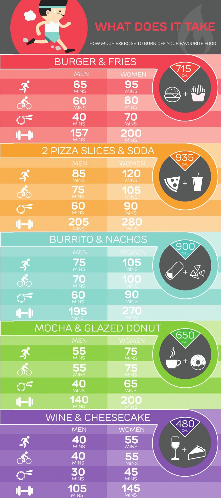 how-much-exercise-does-it-take-to-burn-off-food-20-fit