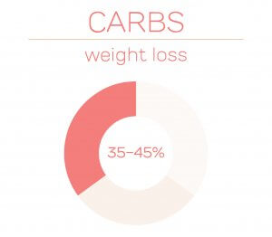 Calculate Your Ideal Macronutrient Ratio A Simple Guide