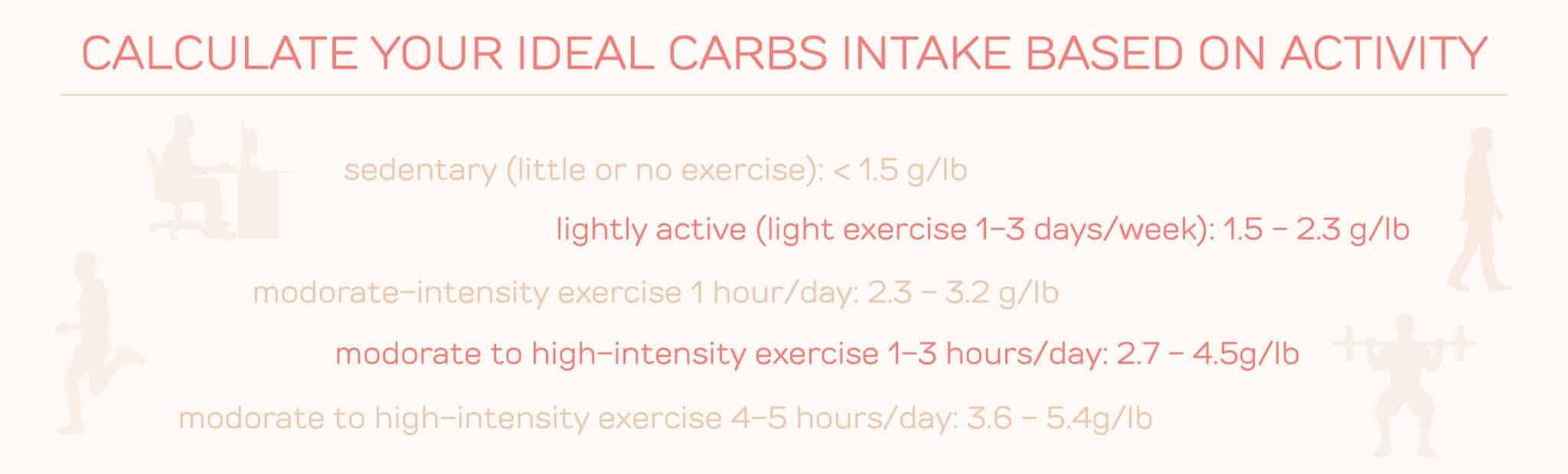 How to Calculate Your Ideal Macronutrients Intake 20 Fit