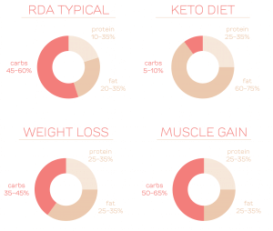 Low Carb High Fat Macros Chart