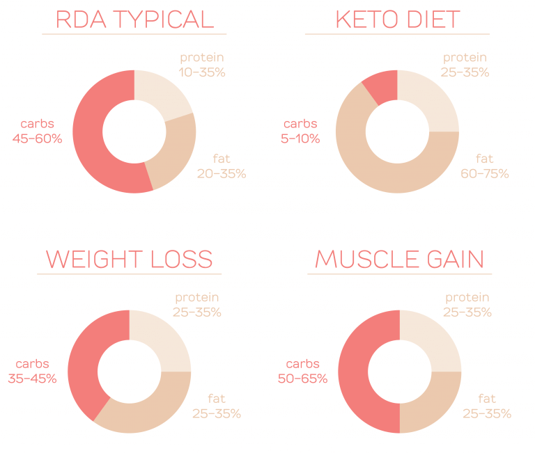 How to Calculate Your Ideal Macronutrients Intake – 20 Fit