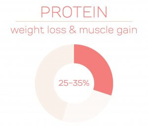 Macro Chart For Weight Loss