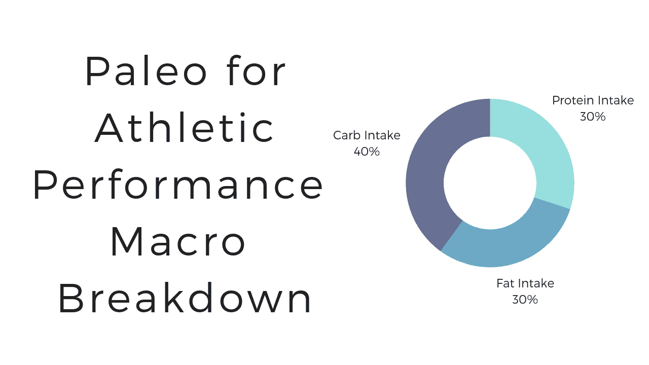 Calculate Macros for Athletic Performance Paleo