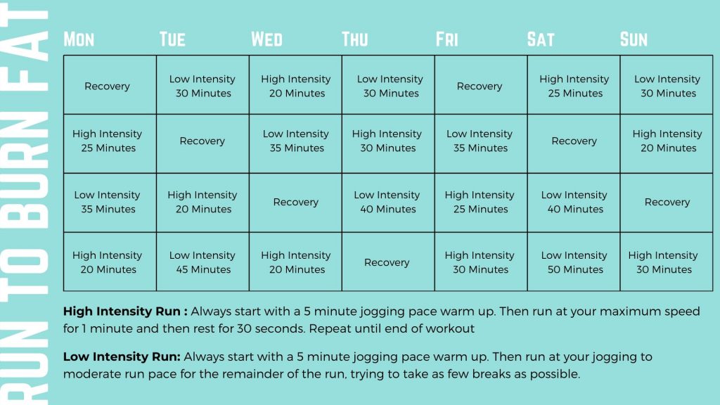 Interval running discount to burn fat